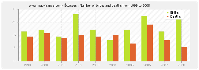 Écuisses : Number of births and deaths from 1999 to 2008