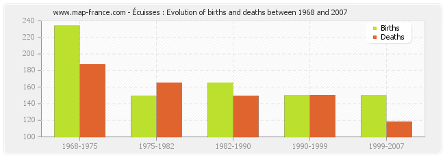 Écuisses : Evolution of births and deaths between 1968 and 2007