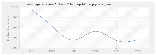 Écuisses : Cubic interpolation of population growth