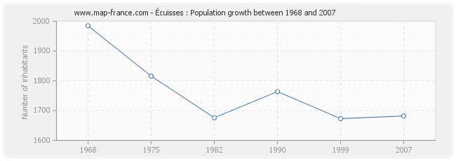 Population Écuisses