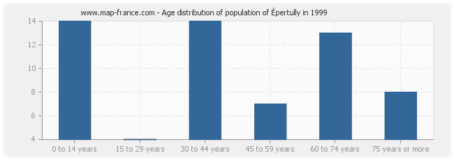 Age distribution of population of Épertully in 1999