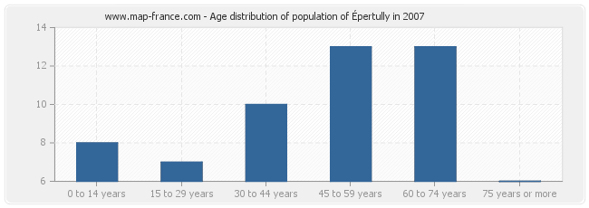 Age distribution of population of Épertully in 2007