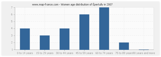 Women age distribution of Épertully in 2007