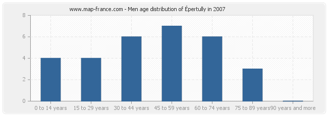 Men age distribution of Épertully in 2007