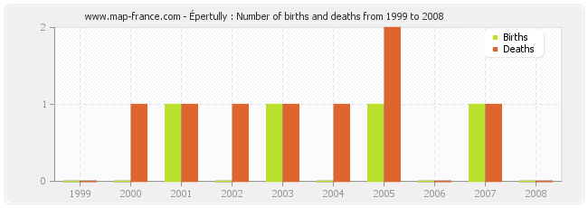 Épertully : Number of births and deaths from 1999 to 2008