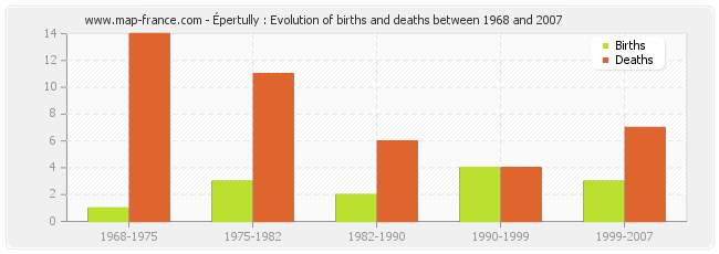 Épertully : Evolution of births and deaths between 1968 and 2007