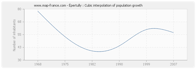 Épertully : Cubic interpolation of population growth