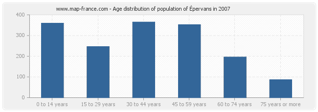 Age distribution of population of Épervans in 2007