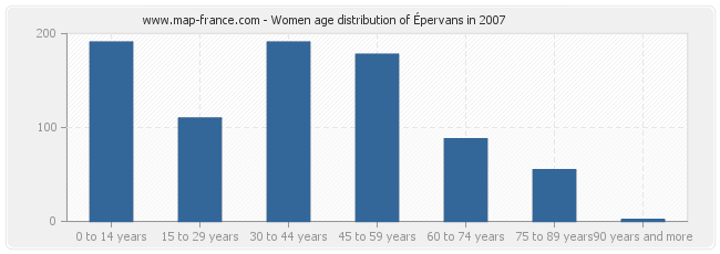 Women age distribution of Épervans in 2007