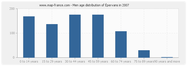 Men age distribution of Épervans in 2007