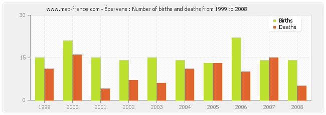 Épervans : Number of births and deaths from 1999 to 2008