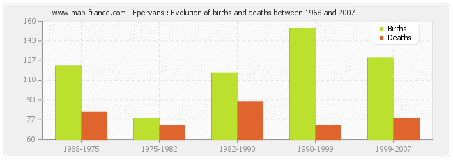 Épervans : Evolution of births and deaths between 1968 and 2007