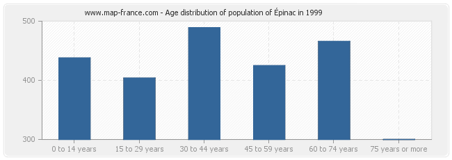 Age distribution of population of Épinac in 1999