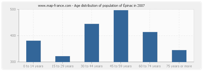 Age distribution of population of Épinac in 2007