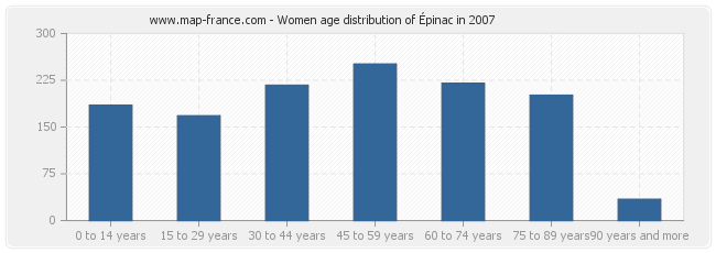 Women age distribution of Épinac in 2007