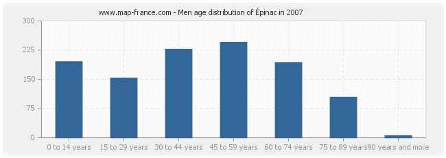 Men age distribution of Épinac in 2007