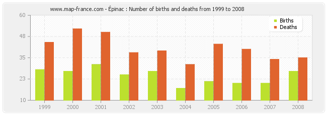 Épinac : Number of births and deaths from 1999 to 2008
