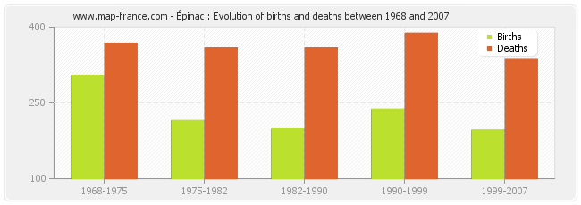 Épinac : Evolution of births and deaths between 1968 and 2007