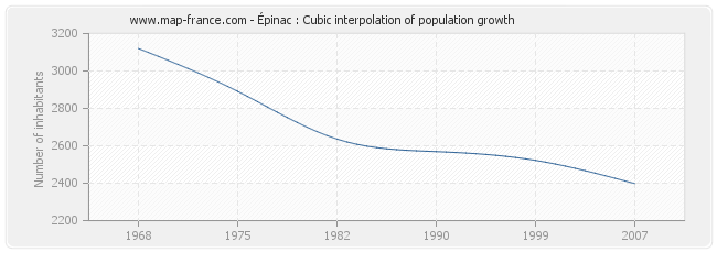 Épinac : Cubic interpolation of population growth
