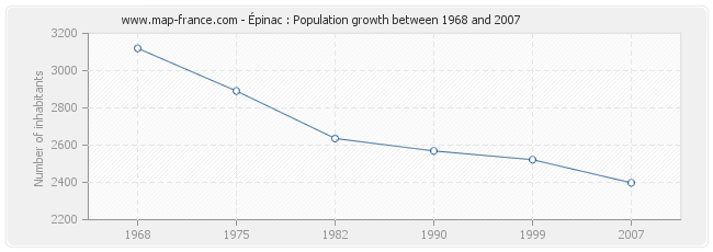 Population Épinac