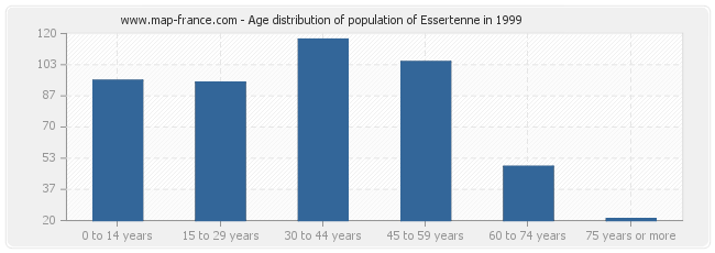 Age distribution of population of Essertenne in 1999