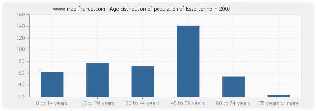 Age distribution of population of Essertenne in 2007