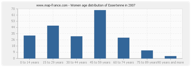 Women age distribution of Essertenne in 2007