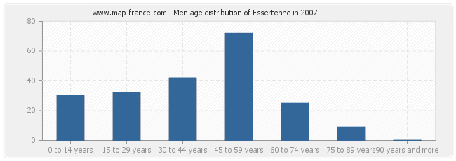 Men age distribution of Essertenne in 2007