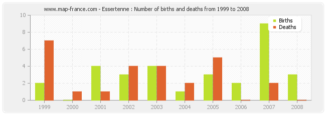 Essertenne : Number of births and deaths from 1999 to 2008