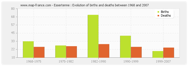 Essertenne : Evolution of births and deaths between 1968 and 2007