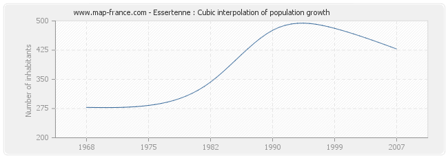 Essertenne : Cubic interpolation of population growth