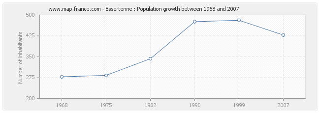 Population Essertenne