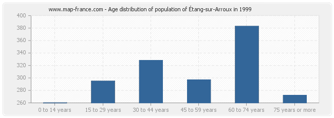 Age distribution of population of Étang-sur-Arroux in 1999