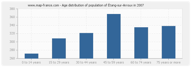 Age distribution of population of Étang-sur-Arroux in 2007