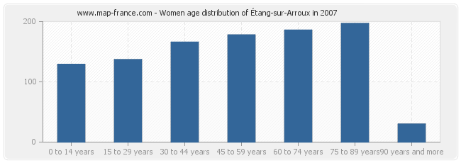 Women age distribution of Étang-sur-Arroux in 2007