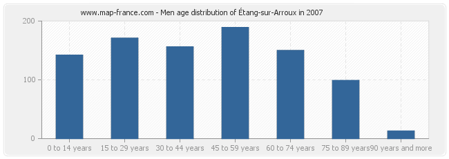 Men age distribution of Étang-sur-Arroux in 2007