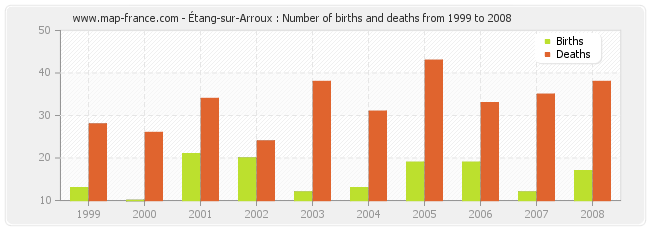 Étang-sur-Arroux : Number of births and deaths from 1999 to 2008