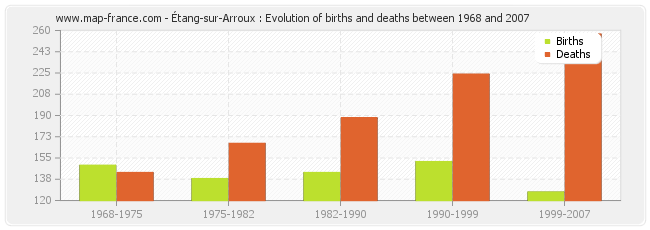 Étang-sur-Arroux : Evolution of births and deaths between 1968 and 2007