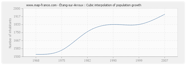 Étang-sur-Arroux : Cubic interpolation of population growth