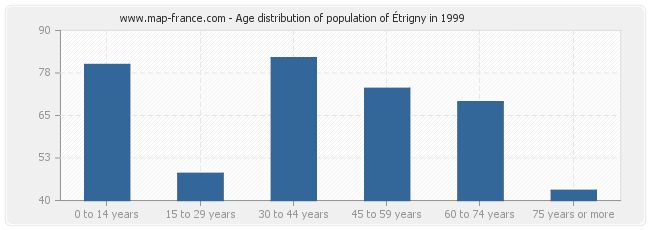 Age distribution of population of Étrigny in 1999