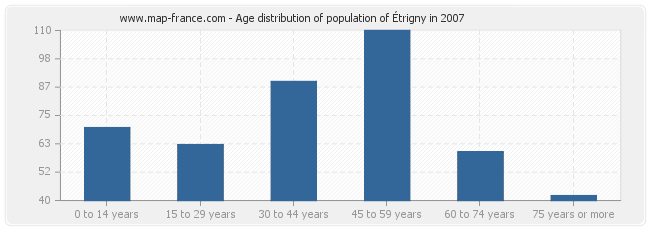 Age distribution of population of Étrigny in 2007