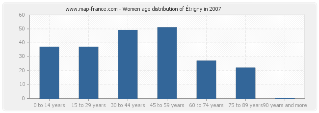 Women age distribution of Étrigny in 2007