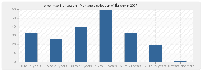 Men age distribution of Étrigny in 2007
