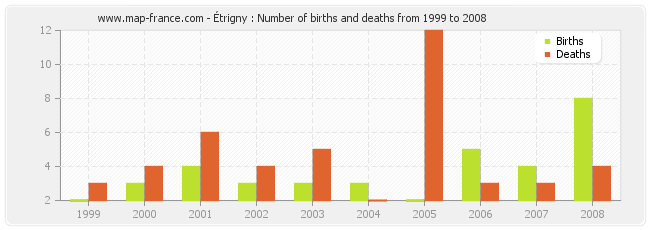 Étrigny : Number of births and deaths from 1999 to 2008