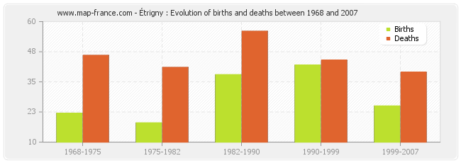 Étrigny : Evolution of births and deaths between 1968 and 2007