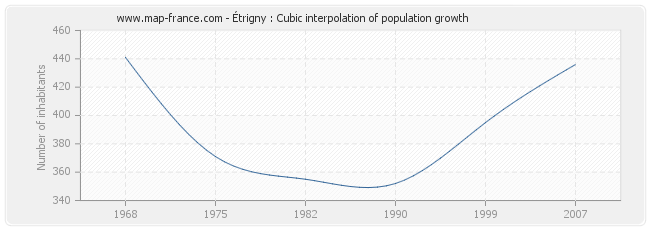 Étrigny : Cubic interpolation of population growth