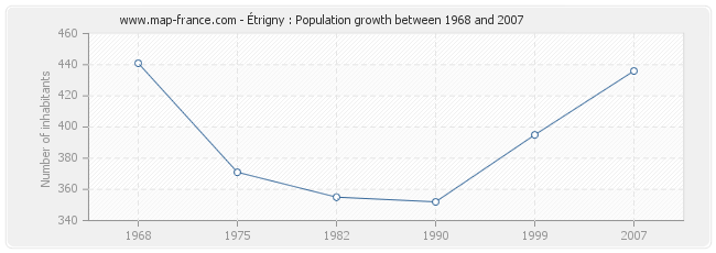 Population Étrigny