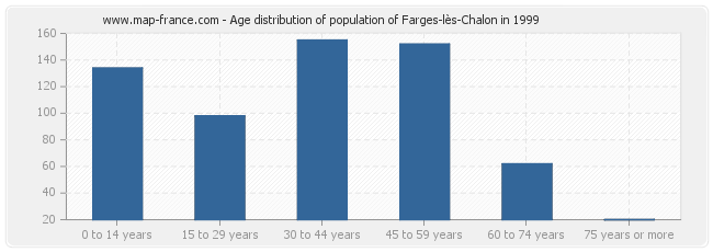 Age distribution of population of Farges-lès-Chalon in 1999
