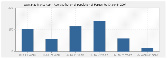 Age distribution of population of Farges-lès-Chalon in 2007