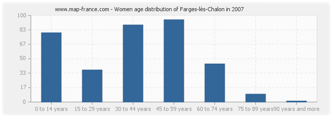 Women age distribution of Farges-lès-Chalon in 2007